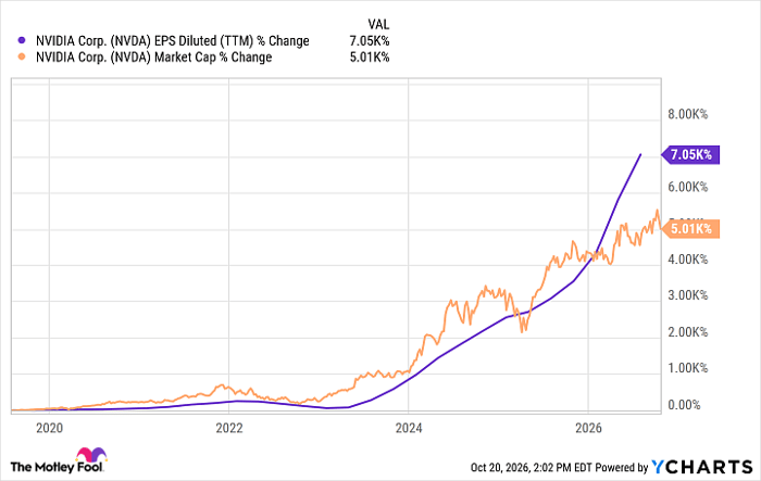 NVDA EPS Diluted (TTM) Chart