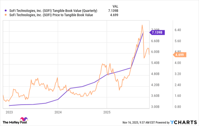 SOFI Tangible Book Value (Quarterly) Chart