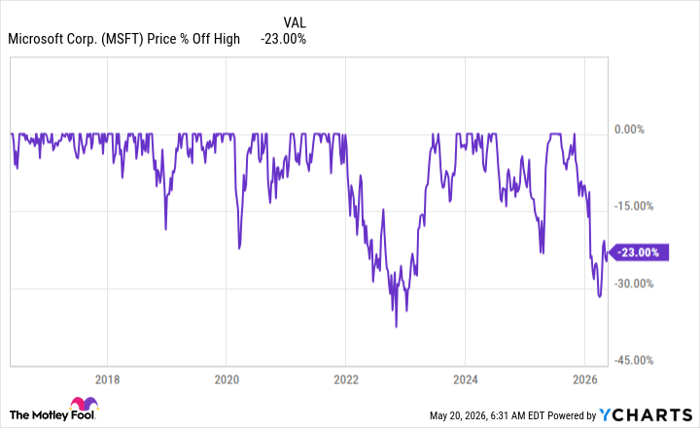 MSFT Chart