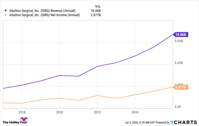 ISRG Revenue (Annual) Chart