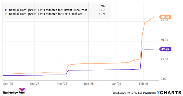 SNDK EPS Estimates for Current Fiscal Year Chart