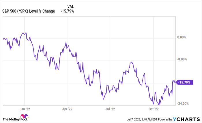 ^SPX Chart