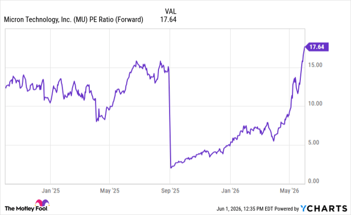 MU PE Ratio (Forward) Chart