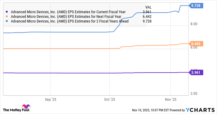 AMD EPS Estimates for Current Fiscal Year Chart