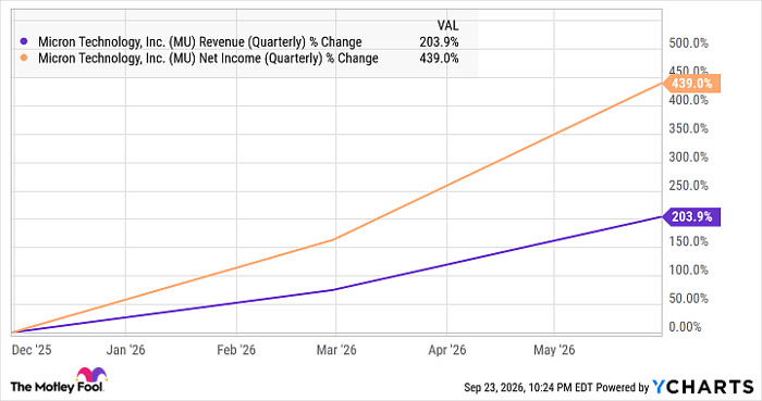 MU Revenue (Quarterly) Chart