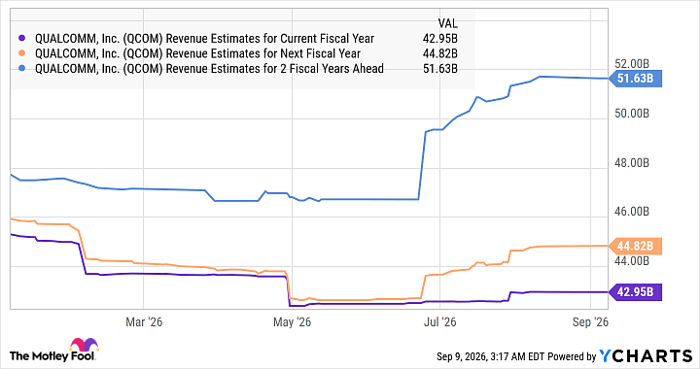 QCOM Revenue Estimates for Current Fiscal Year Chart