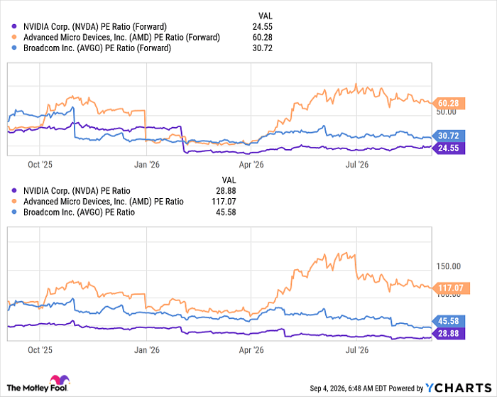 NVDA PE Ratio (Forward) Chart