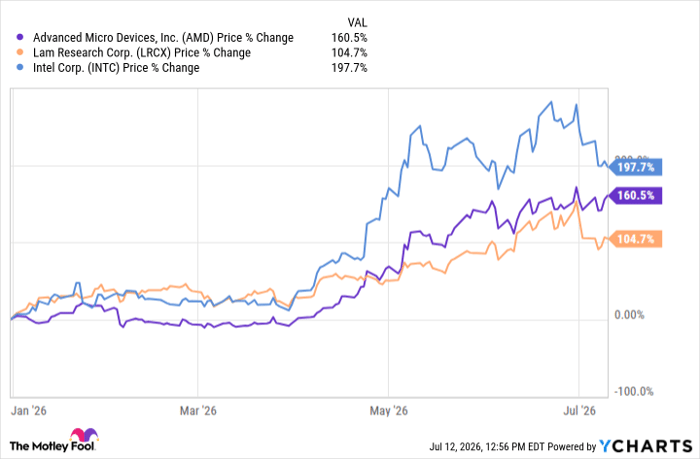 AMD Chart