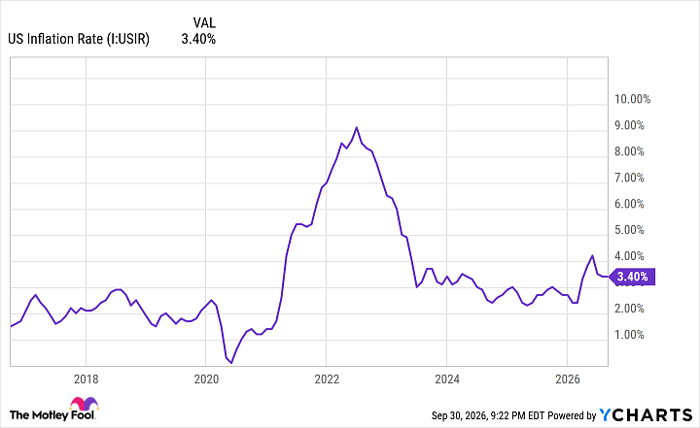 US Inflation Rate Chart