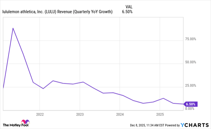 LULU Revenue (Quarterly YoY Growth) Chart LULU Revenue (Quarterly YoY Growth) Chart