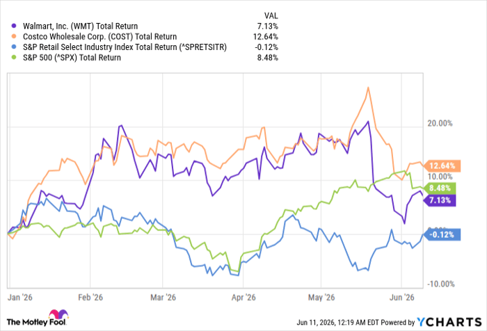 WMT Total Return Level Chart