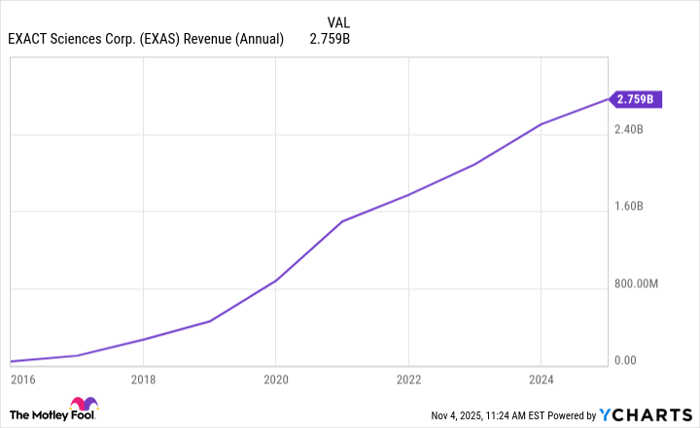 EXAS Revenue (Annual) Chart