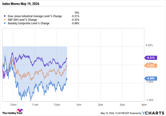 ^DJI Chart