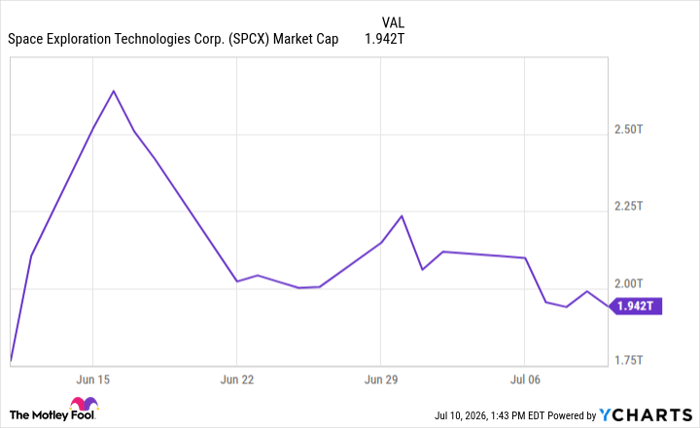 SPCX Market Cap Chart