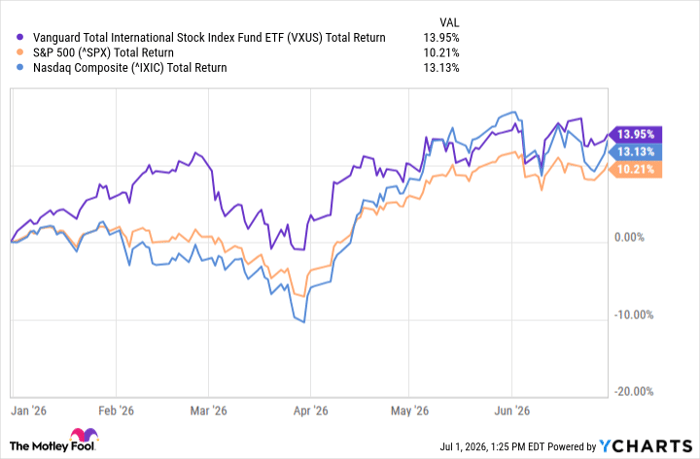 VXUS Total Return Level Chart