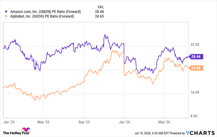 AMZN PE Ratio (Forward) Chart
