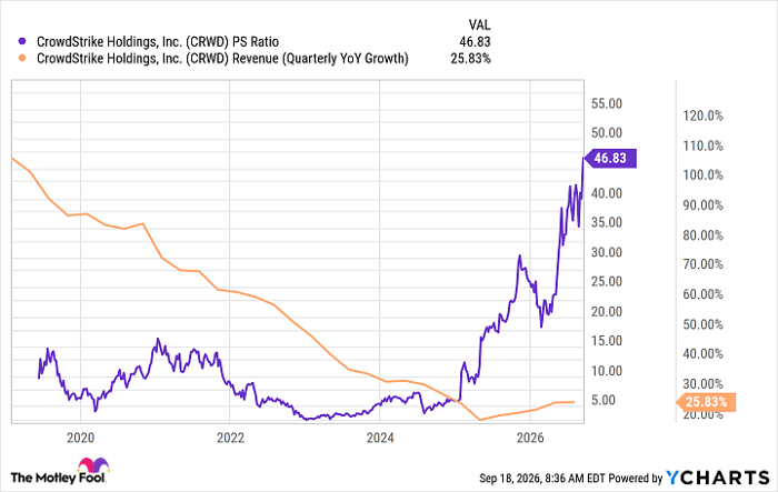 CRWD PS Ratio Chart