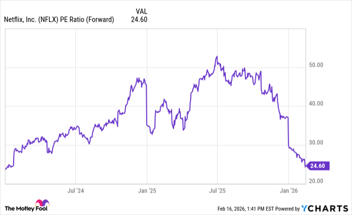 NFLX PE Ratio (Forward) Chart