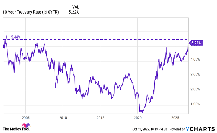 10 Year Treasury Rate Chart