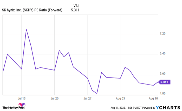 SKHY PE Ratio (Forward) Chart
