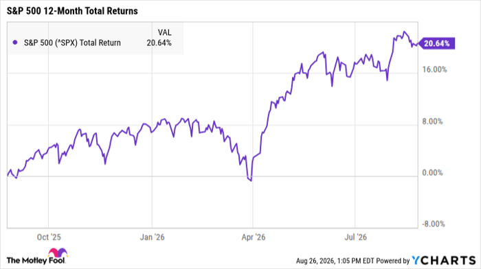 ^SPX Chart
