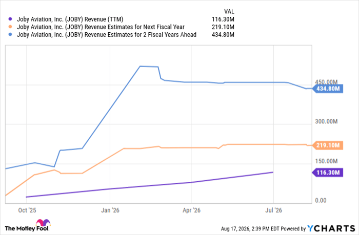 JOBY Revenue (TTM) Chart