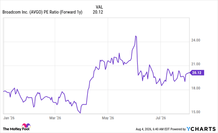 AVGO PE Ratio (Forward 1y) Chart