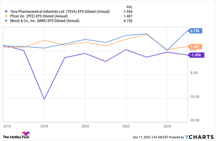 TEVA EPS Diluted (Annual) Chart