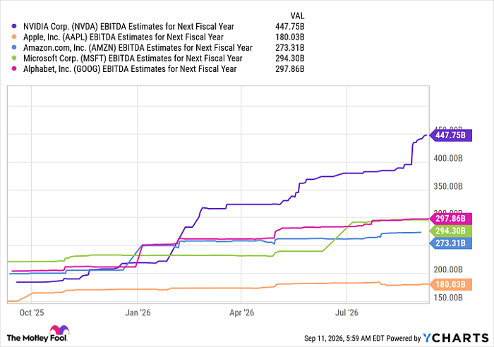 NVDA EBITDA Estimates for Next Fiscal Year Chart