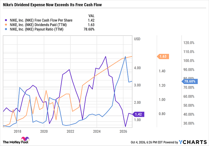 NKE Free Cash Flow Per Share Chart