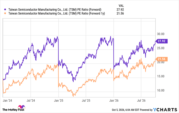 TSM PE Ratio (Forward) Chart