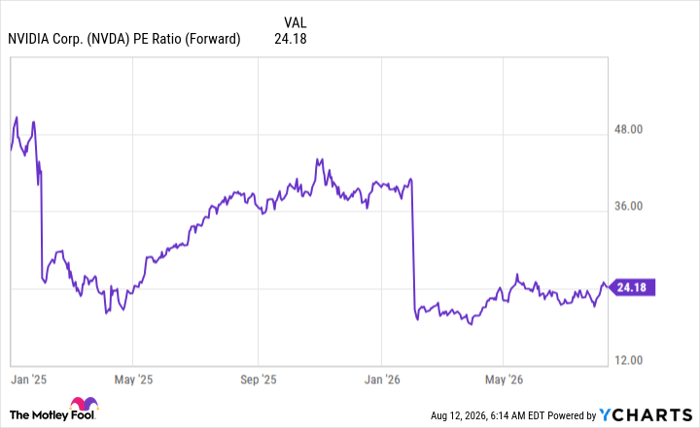 NVDA PE Ratio (Forward) Chart