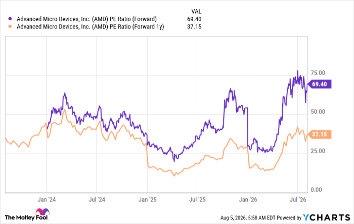 AMD PE Ratio (Forward) Chart