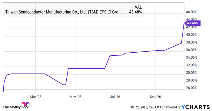 TSM EPS LT Growth Estimates Chart