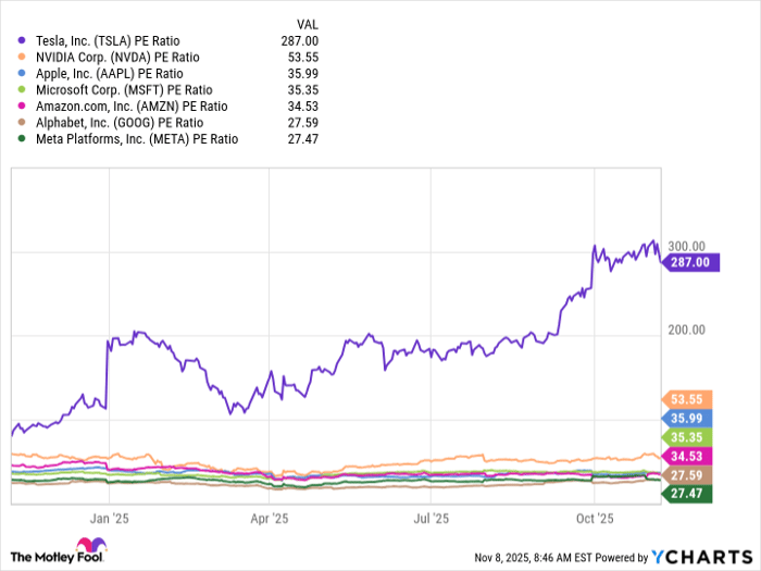 TSLA PE Ratio Chart