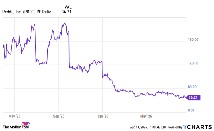 RDDT PE Ratio Chart