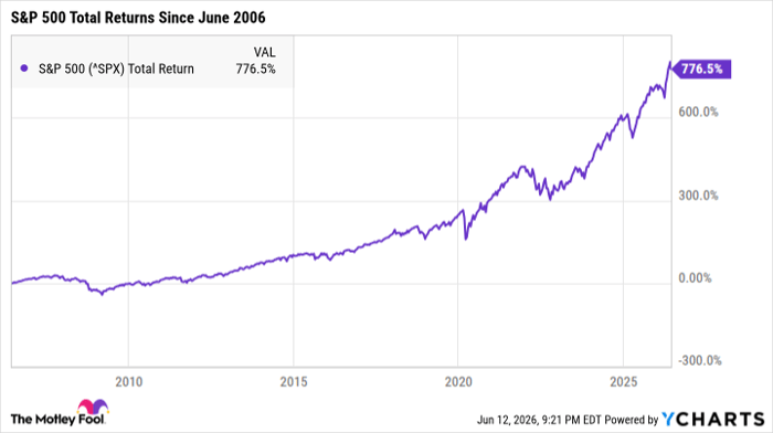 ^SPX Chart
