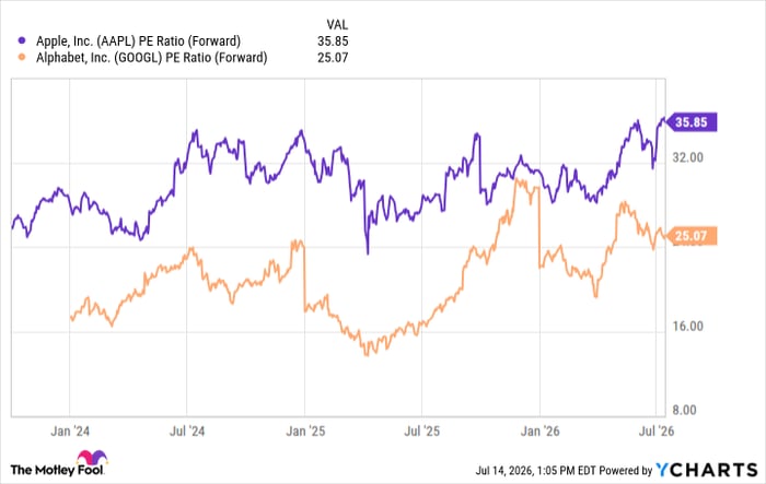 AAPL PE Ratio (Forward) Chart