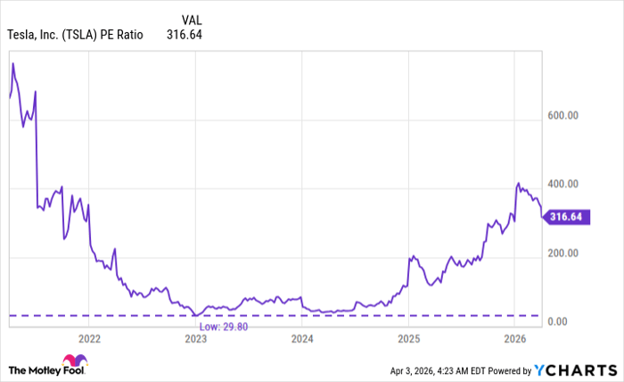 TSLA PE Ratio Chart