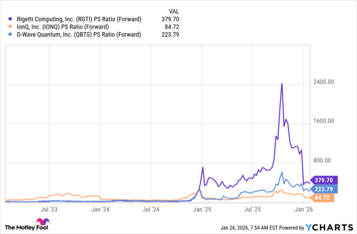 RGTI PS Ratio (Forward) Chart