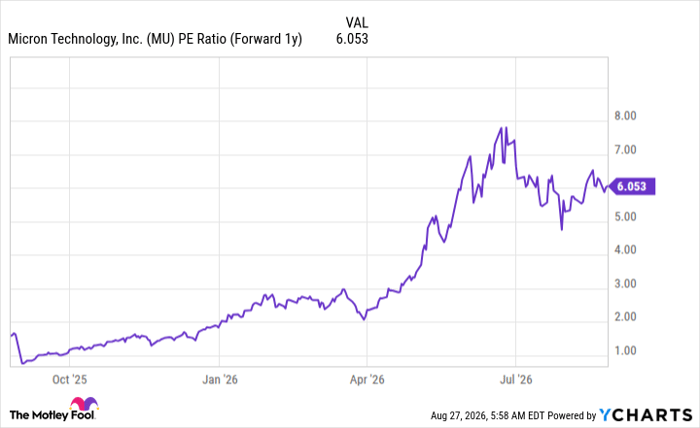 MU PE Ratio (Forward 1y) Chart