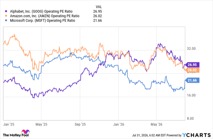 GOOG Operating PE Ratio Chart