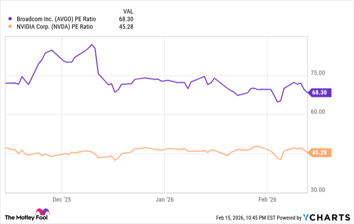 AVGO PE Ratio Chart