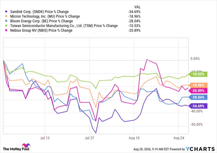 SNDK Chart