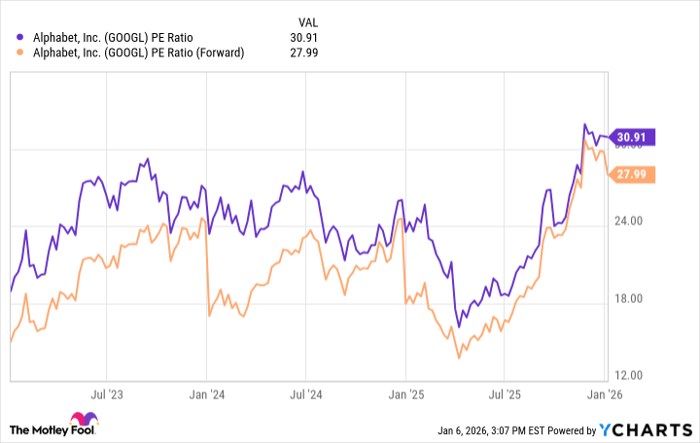 GOOGL PE Ratio Chart