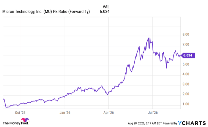 MU PE Ratio (Forward 1y) Chart