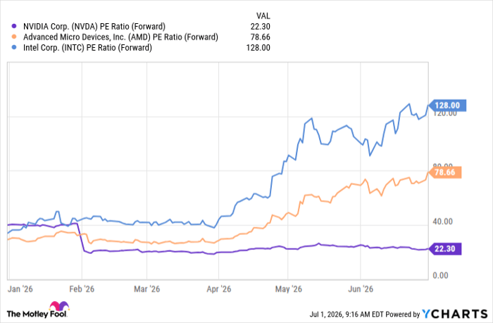 NVDA PE Ratio (Forward) Chart