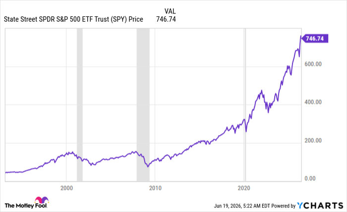 SPY Chart