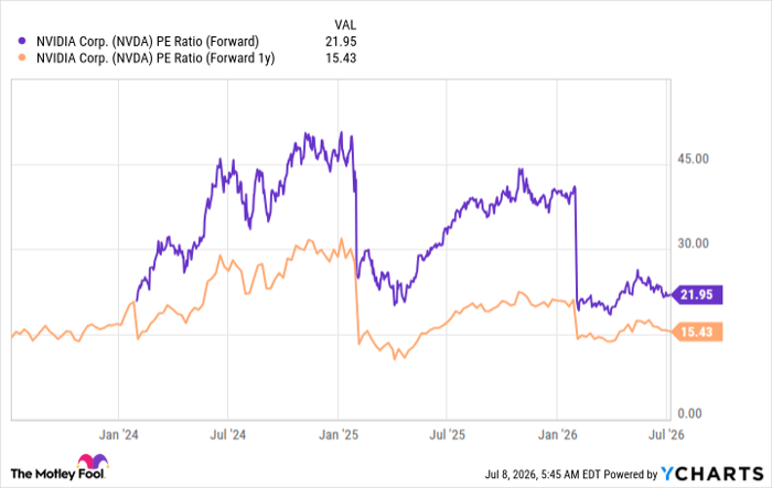 NVDA PE Ratio (Forward) Chart