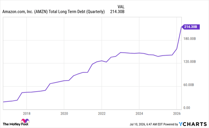AMZN Total Long Term Debt (Quarterly) Chart